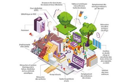 Rénovation de l'école Paul Arène